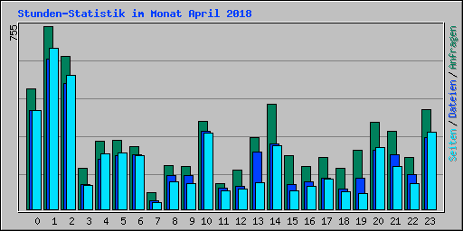Stunden-Statistik im Monat April 2018