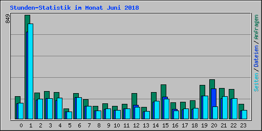 Stunden-Statistik im Monat Juni 2018