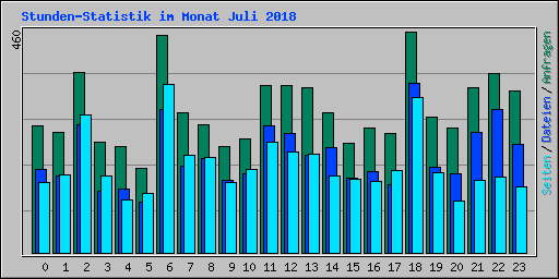 Stunden-Statistik im Monat Juli 2018