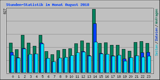 Stunden-Statistik im Monat August 2018