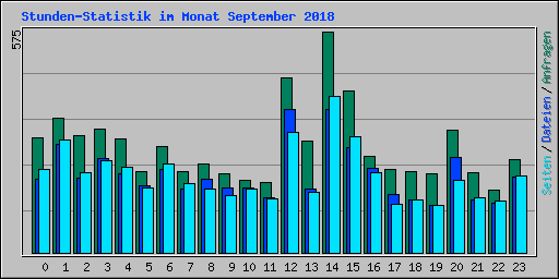 Stunden-Statistik im Monat September 2018