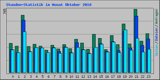 Stunden-Statistik im Monat Oktober 2018