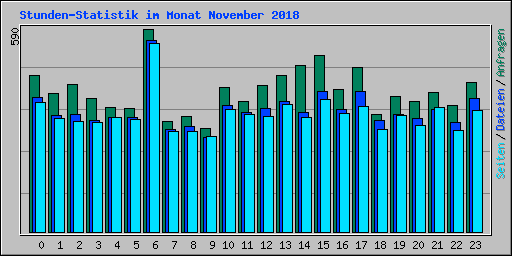 Stunden-Statistik im Monat November 2018