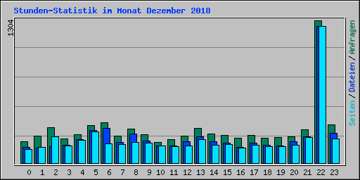 Stunden-Statistik im Monat Dezember 2018
