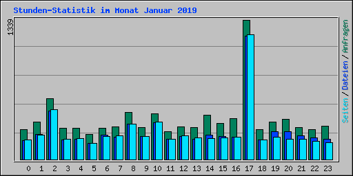 Stunden-Statistik im Monat Januar 2019