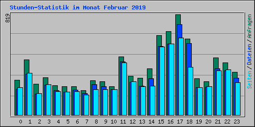 Stunden-Statistik im Monat Februar 2019