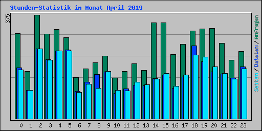 Stunden-Statistik im Monat April 2019