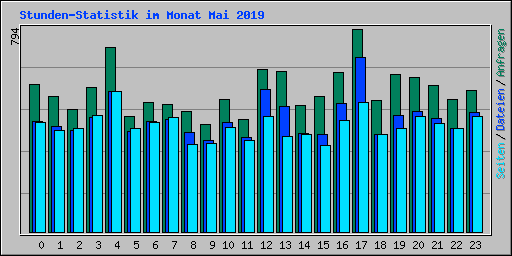 Stunden-Statistik im Monat Mai 2019