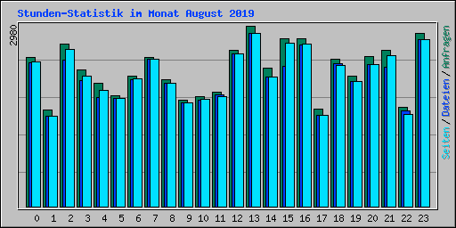 Stunden-Statistik im Monat August 2019