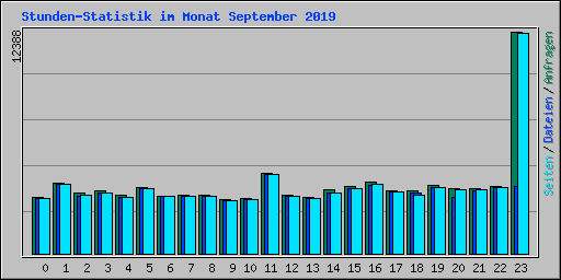 Stunden-Statistik im Monat September 2019