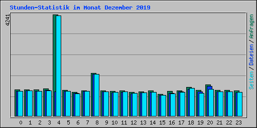 Stunden-Statistik im Monat Dezember 2019