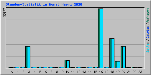 Stunden-Statistik im Monat Maerz 2020
