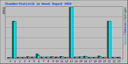 Stunden-Statistik im Monat August 2020