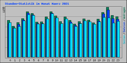 Stunden-Statistik im Monat Maerz 2021