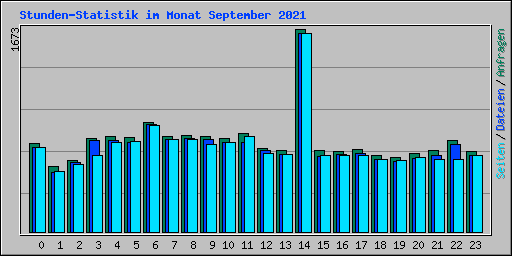 Stunden-Statistik im Monat September 2021