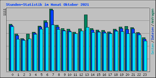 Stunden-Statistik im Monat Oktober 2021