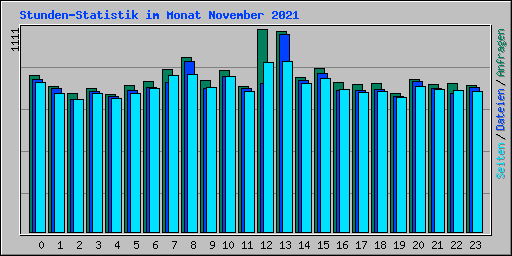 Stunden-Statistik im Monat November 2021