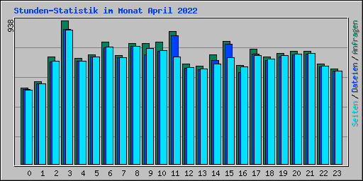 Stunden-Statistik im Monat April 2022
