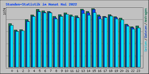 Stunden-Statistik im Monat Mai 2022