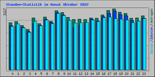 Stunden-Statistik im Monat Oktober 2022