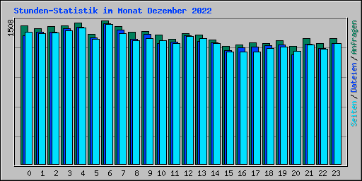 Stunden-Statistik im Monat Dezember 2022