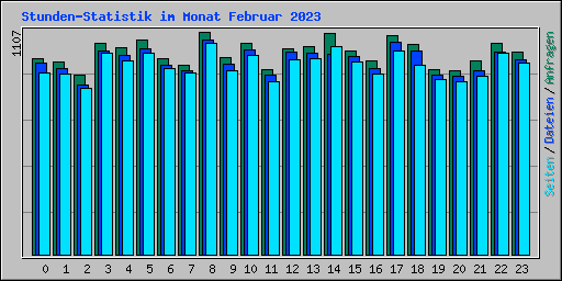 Stunden-Statistik im Monat Februar 2023