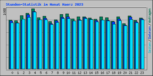Stunden-Statistik im Monat Maerz 2023