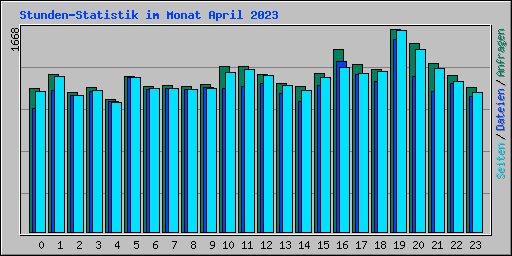 Stunden-Statistik im Monat April 2023
