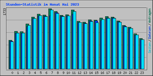 Stunden-Statistik im Monat Mai 2023