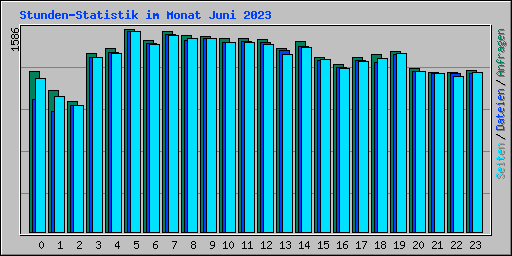 Stunden-Statistik im Monat Juni 2023