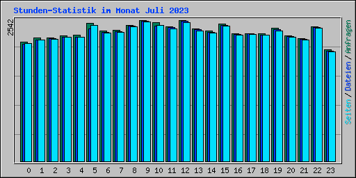Stunden-Statistik im Monat Juli 2023