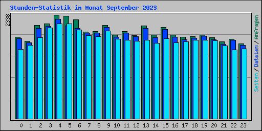 Stunden-Statistik im Monat September 2023