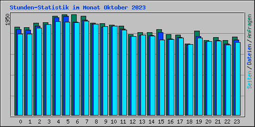 Stunden-Statistik im Monat Oktober 2023