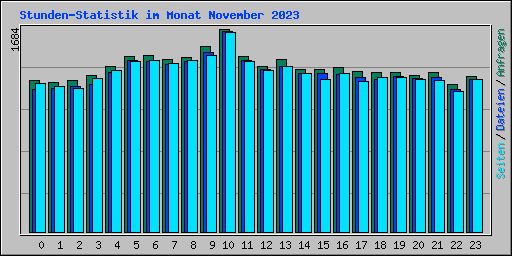 Stunden-Statistik im Monat November 2023