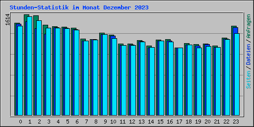 Stunden-Statistik im Monat Dezember 2023