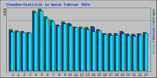 Stunden-Statistik im Monat Februar 2024