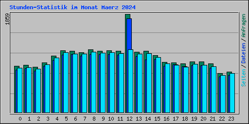 Stunden-Statistik im Monat Maerz 2024