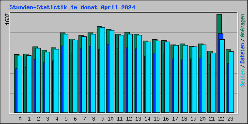 Stunden-Statistik im Monat April 2024