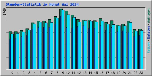 Stunden-Statistik im Monat Mai 2024