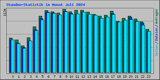 Stunden-Statistik im Monat Juli 2024