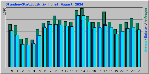 Stunden-Statistik im Monat August 2024