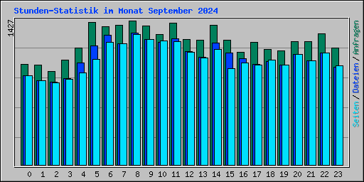 Stunden-Statistik im Monat September 2024