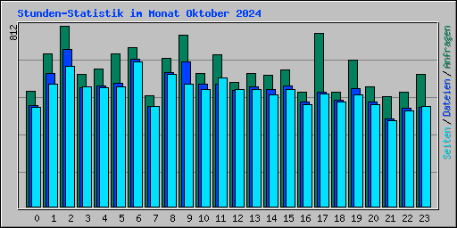 Stunden-Statistik im Monat Oktober 2024