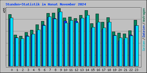 Stunden-Statistik im Monat November 2024