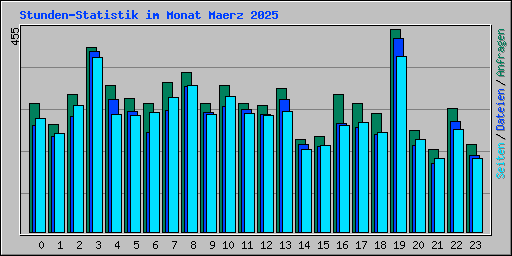 Stunden-Statistik im Monat Maerz 2025