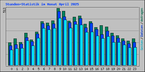 Stunden-Statistik im Monat April 2025