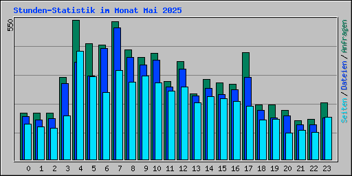 Stunden-Statistik im Monat Mai 2025