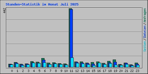 Stunden-Statistik im Monat Juli 2025