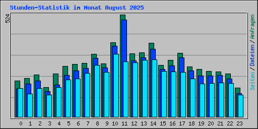 Stunden-Statistik im Monat August 2025