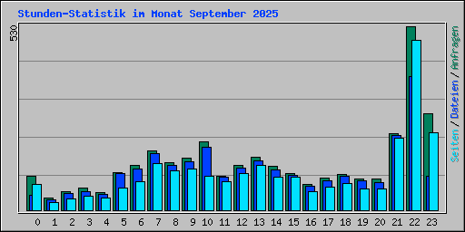 Stunden-Statistik im Monat September 2025
